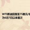 WTI原油回落至75美元/桶下方，为6月7日以来首次