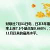 财联社7月31日电，日本5年期国债收益率上涨7.5个基点至0.660%，为2009年11月以来的最高水平。