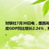 财联社7月30日电，墨西哥第二季度GDP同比增长2.24%，预期2.4%。