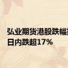 弘业期货港股跌幅扩大，日内跌超17%