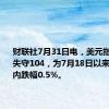 财联社7月31日电，美元指数DXY失守104，为7月18日以来首次，日内跌幅0.5%。