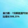 赛力斯：7月新能源汽车销量同比增长508.25%