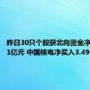 昨日30只个股获北向资金净买入超1亿元 中国核电净买入3.49亿元