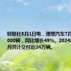 财联社8月1日电，理想汽车7月交付量51000辆，同比增长49%。2024年1月至7月共计交付近24万辆。