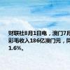 财联社8月1日电，澳门7月幸运博彩毛收入186亿澳门元，同比增长11.6%。