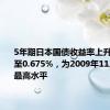 5年期日本国债收益率上升1个基点至0.675%，为2009年11月以来的最高水平