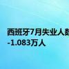 西班牙7月失业人数变化-1.083万人