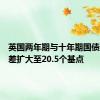 英国两年期与十年期国债收益率差扩大至20.5个基点