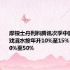 摩根士丹利料腾讯次季中国市场游戏流水按年升10%至15% 国际增40%至50%