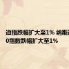 道指跌幅扩大至1% 纳斯达克100指数跌幅扩大至1%