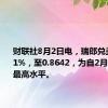 财联社8月2日电，瑞郎兑美元上涨1%，至0.8642，为自2月份以来的最高水平。