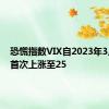 恐慌指数VIX自2023年3月以来首次上涨至25