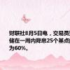 财联社8月5日电，交易员预计美联储在一周内降息25个基点的可能性为60%。