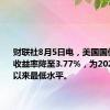 财联社8月5日电，美国国债10年期收益率降至3.77%，为2023年7月以来最低水平。