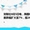财联社8月5日电，韩国KOSPI指数跌幅扩大至7%，报2488.22点。