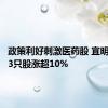 政策利好刺激医药股 宜明昂科等3只股涨超10%