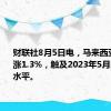 财联社8月5日电，马来西亚林吉特涨1.3%，触及2023年5月以来最高水平。