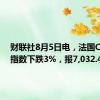 财联社8月5日电，法国CAC40指数下跌3%，报7,032.46点。