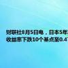 财联社8月5日电，日本5年期国债收益率下跌10个基点至0.475%。