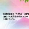 交通运输部：7月29日—8月4日监测港口累计完成货物吞吐量24335.1万吨，环比增长7.97%