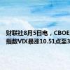 财联社8月5日电，CBOE波动率指数VIX暴涨10.51点至33.90。