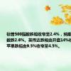 标普500指数跌幅收窄至2.4%，纳斯达克100指数跌2.6%。英伟达跌幅由开盘14%收窄至5%，苹果跌幅由9.5%收窄至4.5%。