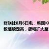 财联社8月6日电，韩国KOSPI指数继续走高，涨幅扩大至5%。