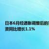 日本6月经通胀调整后的实际工资同比增长1.1%