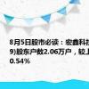 8月5日股市必读：宏鑫科技(301539)股东户数2.06万户，较上期增加0.54%