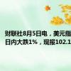 财联社8月5日电，美元指数DXY日内大跌1%，现报102.18。