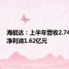 海能达：上半年营收2.74亿元，净利润1.62亿元