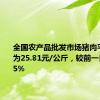 全国农产品批发市场猪肉平均价格为25.81元/公斤，较前一日上升1.5%