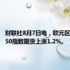 财联社8月7日电，欧元区斯托克50指数期货上涨1.2%。