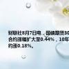 财联社8月7日电，国债期货30年期主力合约涨幅扩大至0.44%，10年期主力合约涨0.18%。