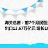 海关总署：前7个月民营企业进出口13.67万亿元 增长10.9%