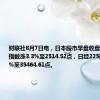 财联社8月7日电，日本股市早盘收盘，日本东证指数涨3.3%至2514.52点，日经225指数涨2.3%至35464.61点。