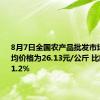 8月7日全国农产品批发市场猪肉平均价格为26.13元/公斤 比昨天上升1.2%