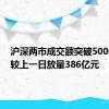 沪深两市成交额突破5000亿元 较上一日放量386亿元