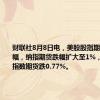 财联社8月8日电，美股股指期货扩大跌幅，纳指期货跌幅扩大至1%，标普500指数期货跌0.77%。