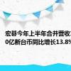 宏碁今年上半年合并营收1259.70亿新台币同比增长13.8%