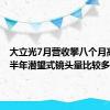 大立光7月营收攀八个月高点 下半年潜望式镜头量比较多