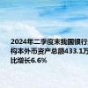 2024年二季度末我国银行业金融机构本外币资产总额433.1万亿元 同比增长6.6%