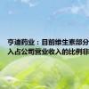 亨迪药业：目前维生素部分业务收入占公司营业收入的比例非常小