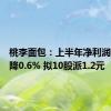 桃李面包：上半年净利润同比下降0.6% 拟10股派1.2元