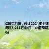 欧佩克月报：预计2024年全球原油需求增速为211万桶/日，此前预期为225万桶/日