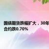 国债期货跌幅扩大，30年期主力合约跌0.70%