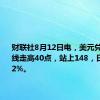 财联社8月12日电，美元兑日元短线走高40点，站上148，日内涨0.92%。