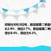 财联社8月13日电，新加坡第二季度GDP同比增长2.9%，预估2.7%。新加坡第二季度GDP环比增长0.4%，预估为0.2%。