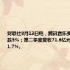 财联社8月13日电，腾讯音乐美股盘前下跌5%；第二季度营收71.6亿元，同比降1.7%。