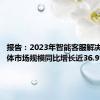 报告：2023年智能客服解决方案整体市场规模同比增长近36.9%